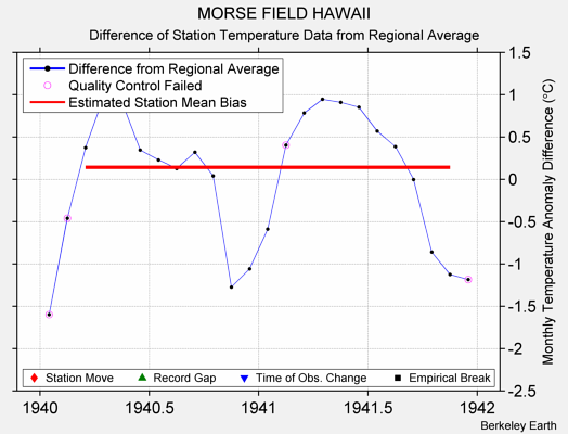 MORSE FIELD HAWAII difference from regional expectation