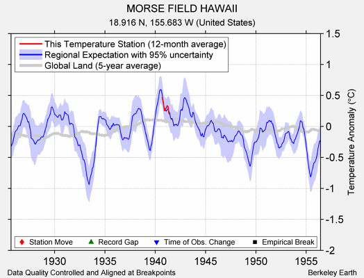 MORSE FIELD HAWAII comparison to regional expectation