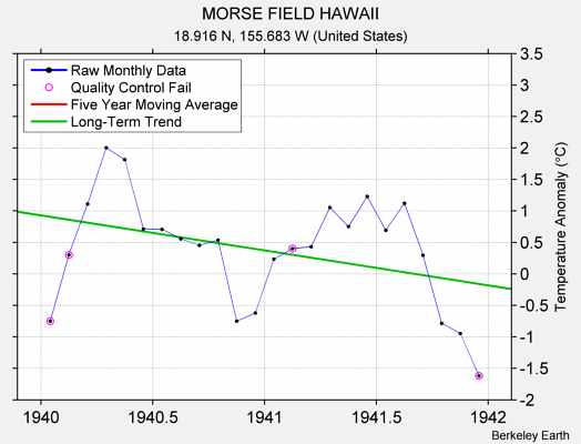 MORSE FIELD HAWAII Raw Mean Temperature