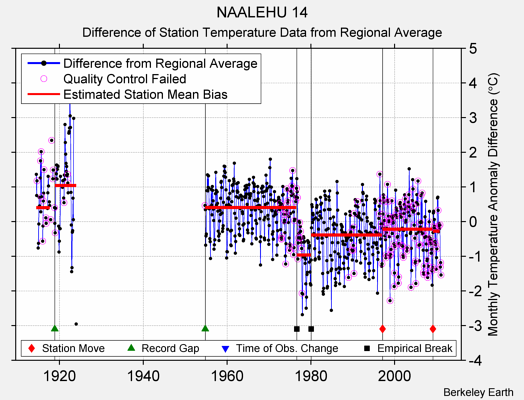 NAALEHU 14 difference from regional expectation