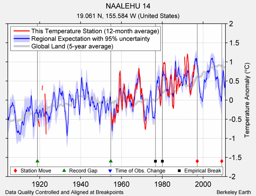 NAALEHU 14 comparison to regional expectation