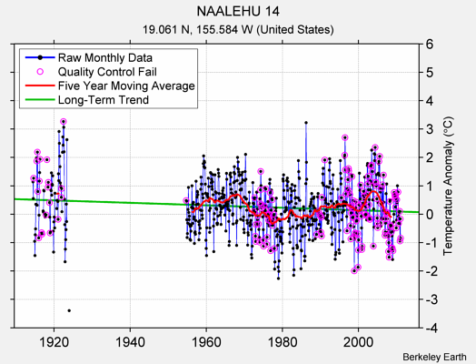 NAALEHU 14 Raw Mean Temperature