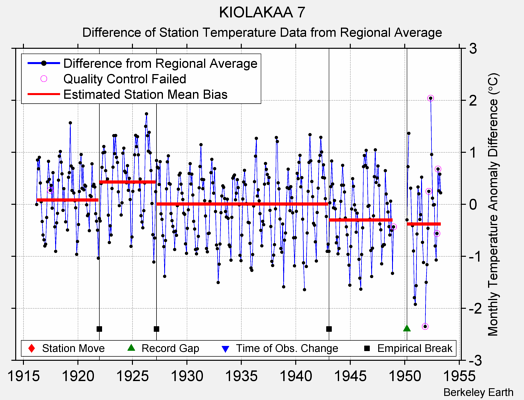 KIOLAKAA 7 difference from regional expectation