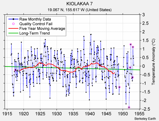 KIOLAKAA 7 Raw Mean Temperature