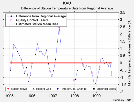 KAU difference from regional expectation