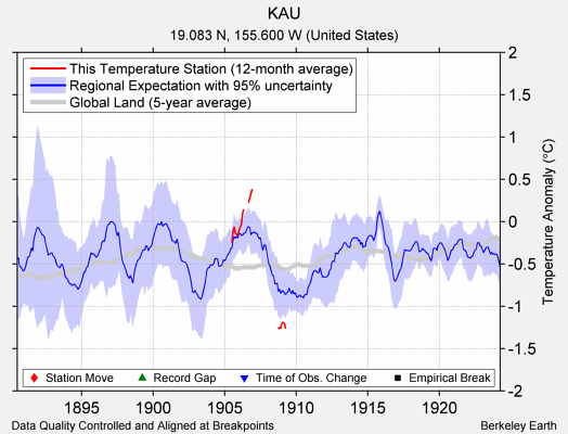 KAU comparison to regional expectation