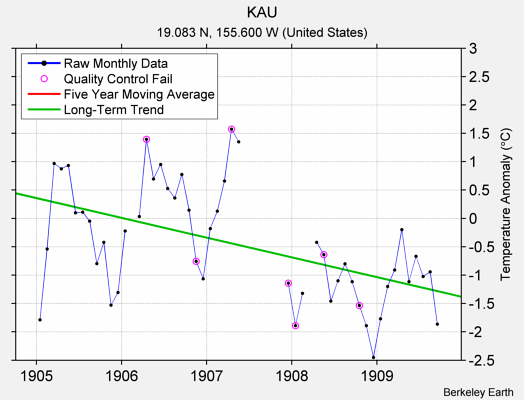 KAU Raw Mean Temperature