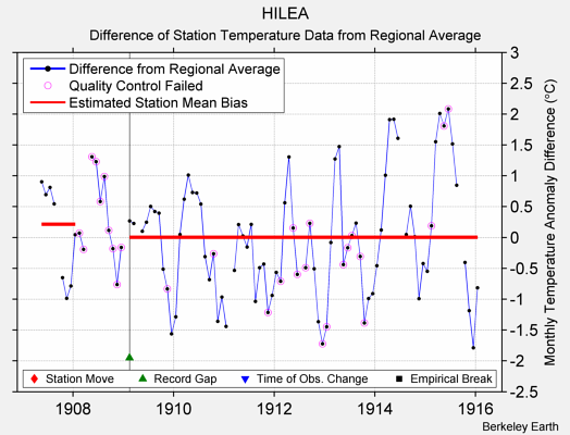 HILEA difference from regional expectation