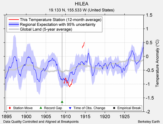 HILEA comparison to regional expectation