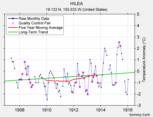 HILEA Raw Mean Temperature