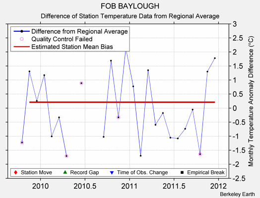 FOB BAYLOUGH difference from regional expectation