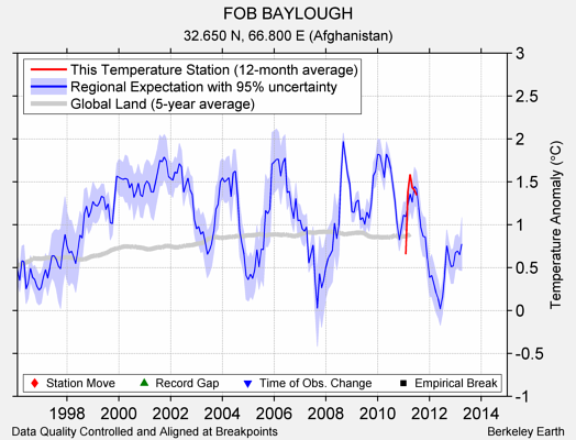 FOB BAYLOUGH comparison to regional expectation