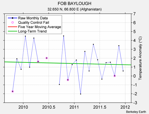 FOB BAYLOUGH Raw Mean Temperature