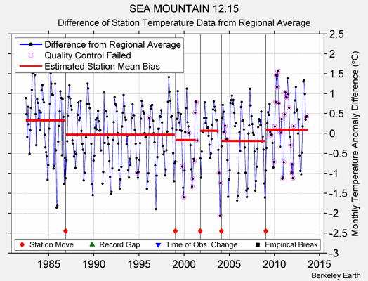 SEA MOUNTAIN 12.15 difference from regional expectation