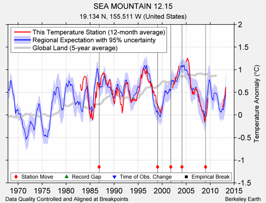 SEA MOUNTAIN 12.15 comparison to regional expectation