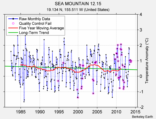 SEA MOUNTAIN 12.15 Raw Mean Temperature