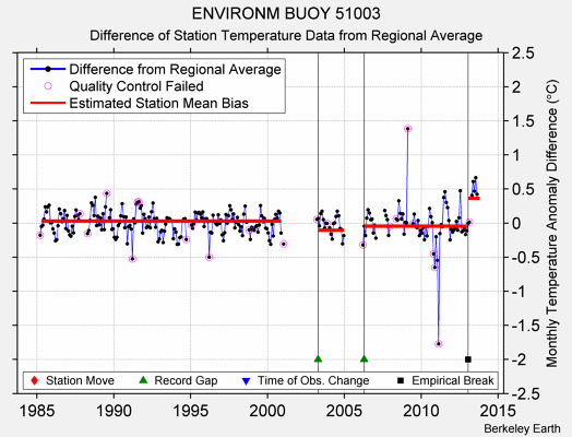 ENVIRONM BUOY 51003 difference from regional expectation