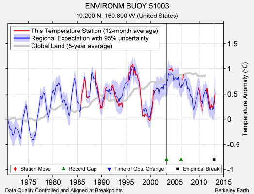 ENVIRONM BUOY 51003 comparison to regional expectation