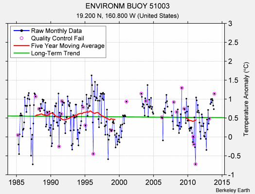 ENVIRONM BUOY 51003 Raw Mean Temperature