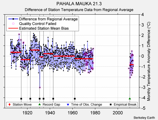 PAHALA MAUKA 21.3 difference from regional expectation