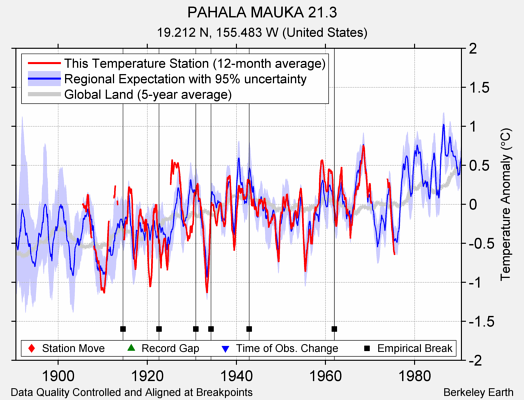 PAHALA MAUKA 21.3 comparison to regional expectation