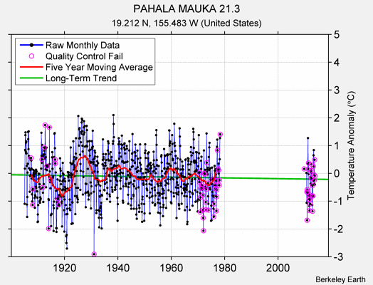 PAHALA MAUKA 21.3 Raw Mean Temperature