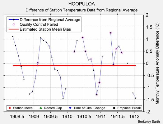 HOOPULOA difference from regional expectation