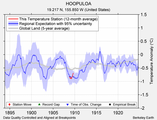 HOOPULOA comparison to regional expectation