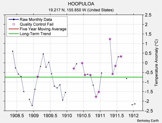 HOOPULOA Raw Mean Temperature