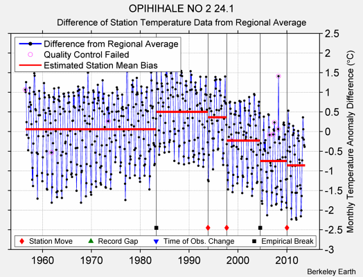 OPIHIHALE NO 2 24.1 difference from regional expectation