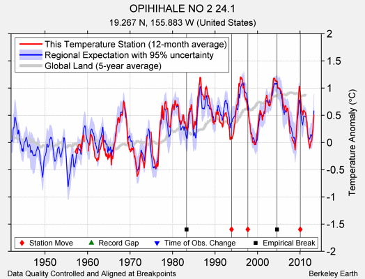 OPIHIHALE NO 2 24.1 comparison to regional expectation