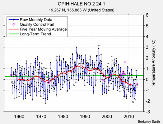 OPIHIHALE NO 2 24.1 Raw Mean Temperature