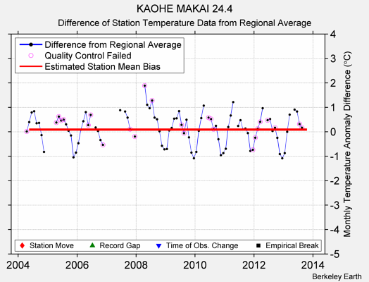 KAOHE MAKAI 24.4 difference from regional expectation