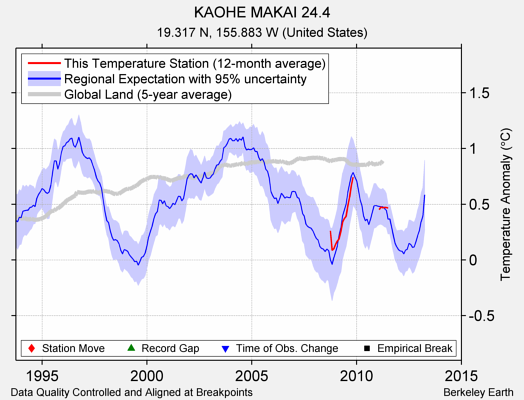 KAOHE MAKAI 24.4 comparison to regional expectation