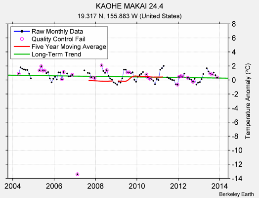 KAOHE MAKAI 24.4 Raw Mean Temperature