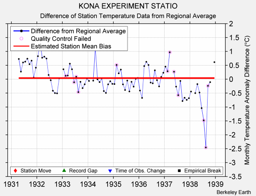 KONA EXPERIMENT STATIO difference from regional expectation