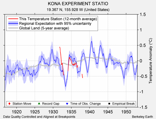 KONA EXPERIMENT STATIO comparison to regional expectation