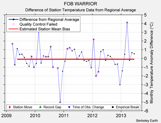 FOB WARRIOR difference from regional expectation