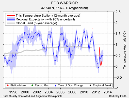 FOB WARRIOR comparison to regional expectation