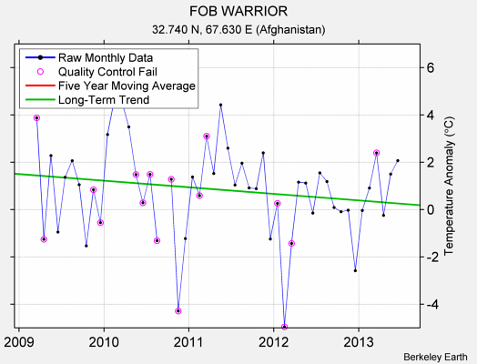 FOB WARRIOR Raw Mean Temperature