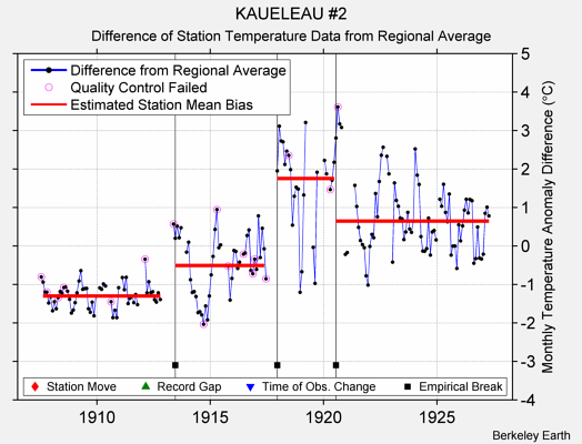 KAUELEAU #2 difference from regional expectation