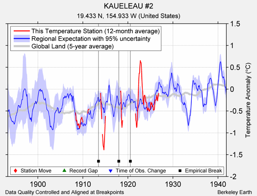 KAUELEAU #2 comparison to regional expectation