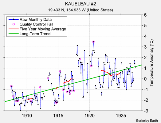 KAUELEAU #2 Raw Mean Temperature