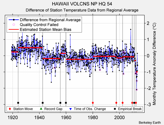 HAWAII VOLCNS NP HQ 54 difference from regional expectation