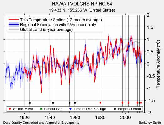 HAWAII VOLCNS NP HQ 54 comparison to regional expectation