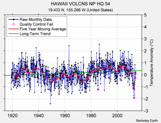 HAWAII VOLCNS NP HQ 54 Raw Mean Temperature