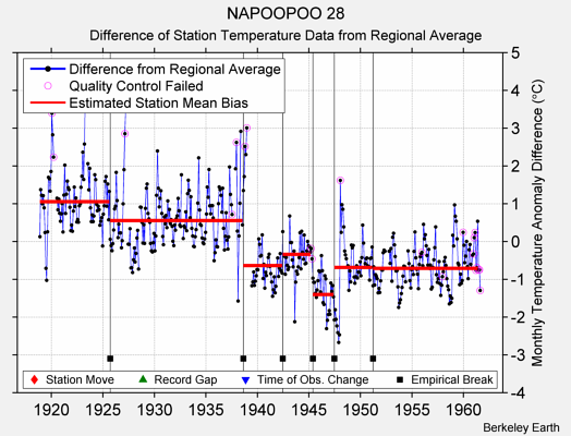 NAPOOPOO 28 difference from regional expectation