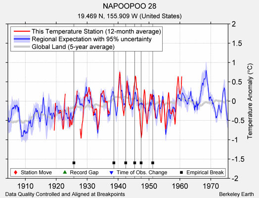 NAPOOPOO 28 comparison to regional expectation