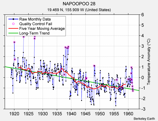 NAPOOPOO 28 Raw Mean Temperature