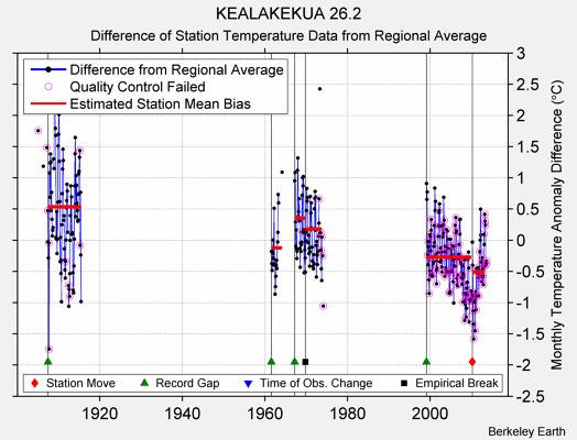 KEALAKEKUA 26.2 difference from regional expectation